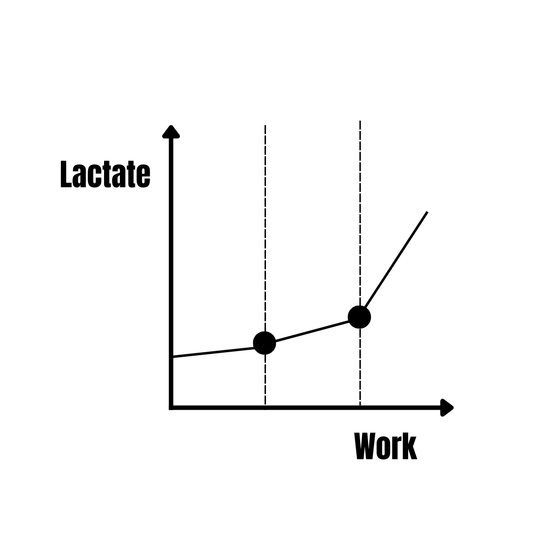Lactate and Ventilatory Graphs lactate threshold graph