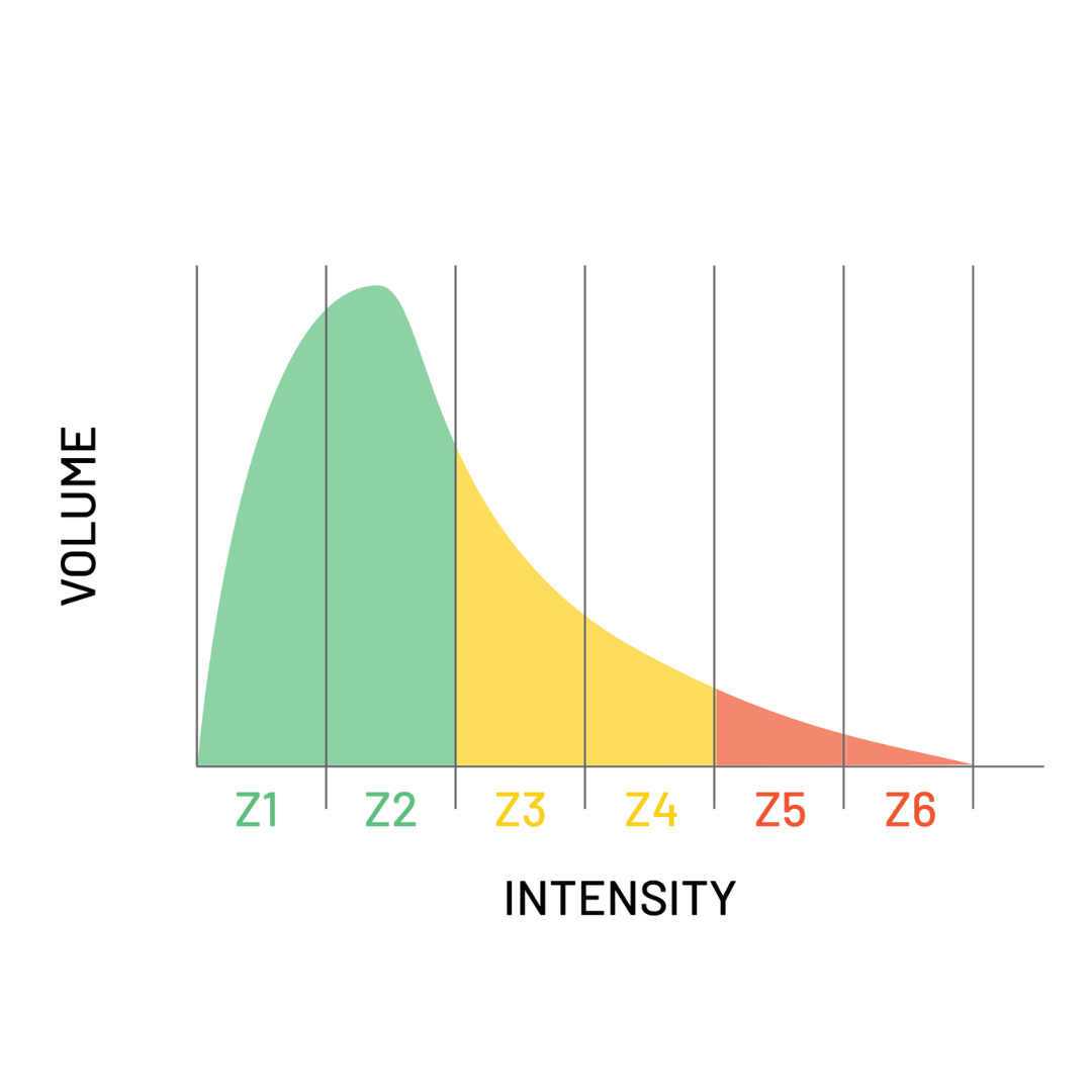 Untitled (Instagram Post) (2) 80/20 polarized training