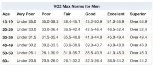 VO2 max norms for men