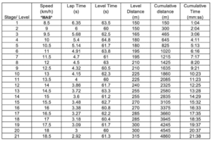 VO2 scoring post 20m shuttle run