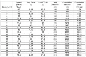 VO2 scoring post 20m shuttle run