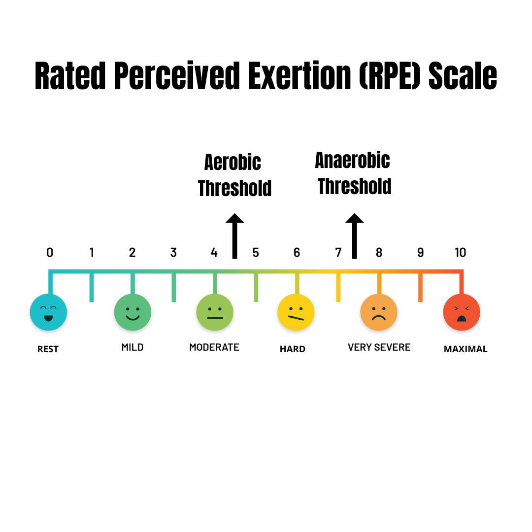 image3 rated perceived exertion (RPE) scale