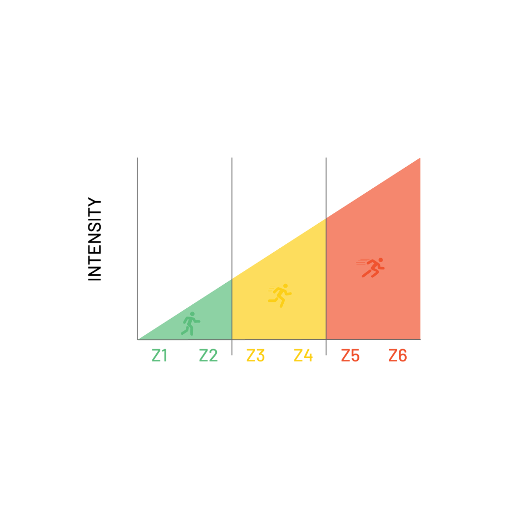 image4 tempo runs sit at the end of zone 4 on training chart