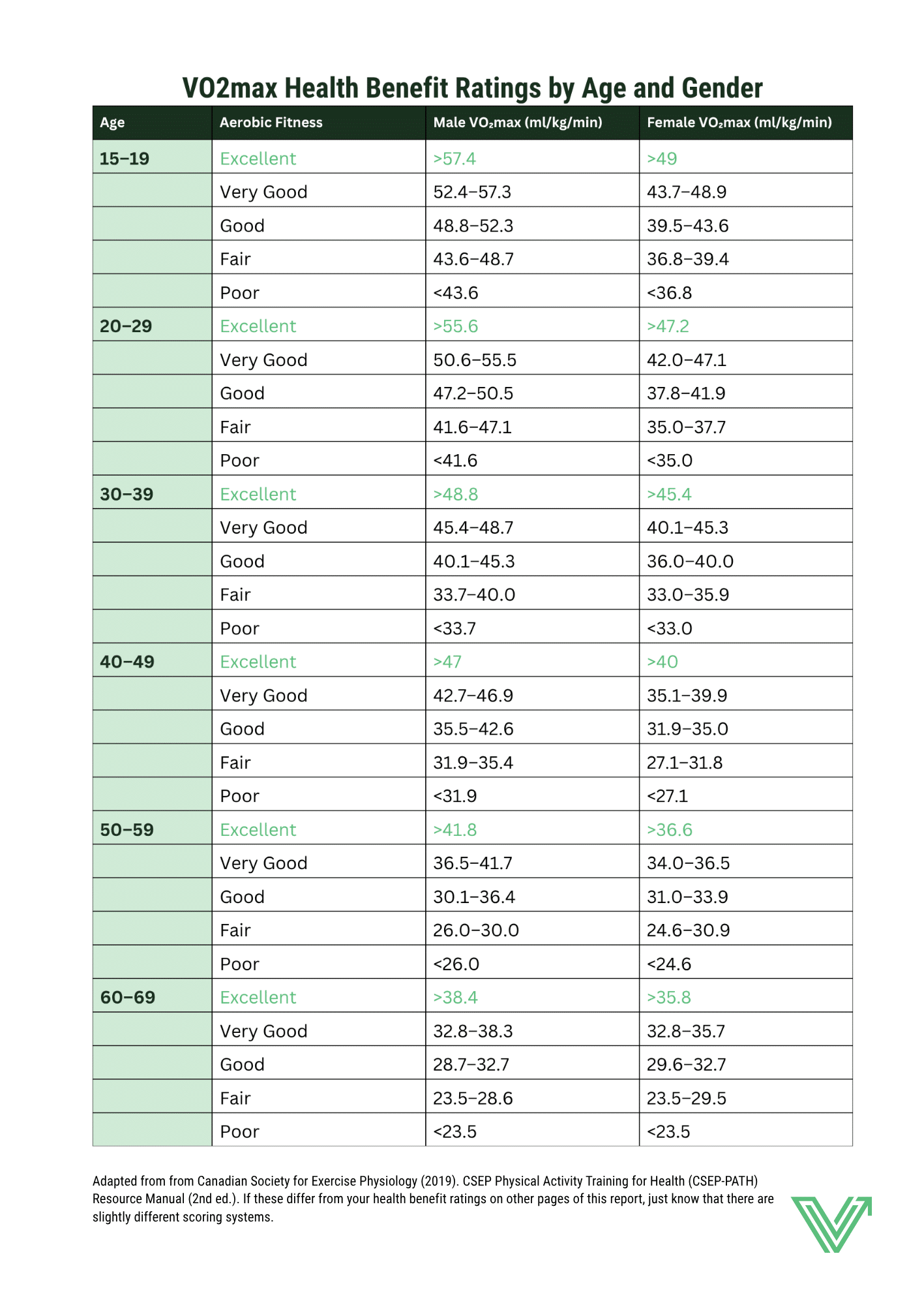 CSEP VO2max aerobic fitness standards