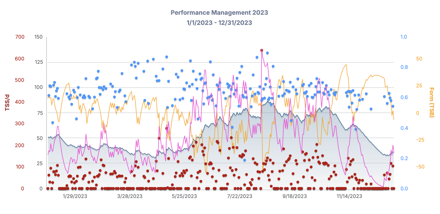 training peaks dashboard