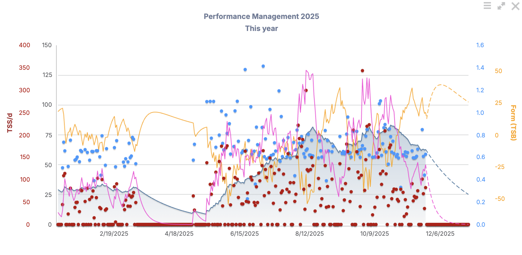 training peaks dashboard