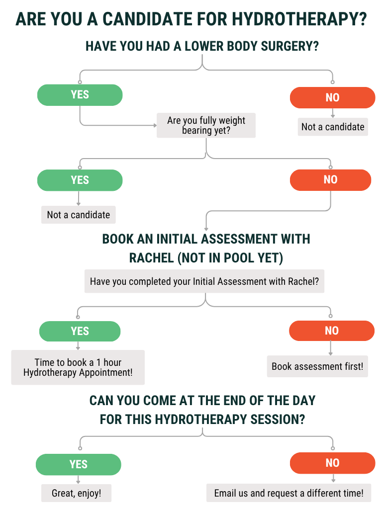 Hydrotherapy Flow Chart